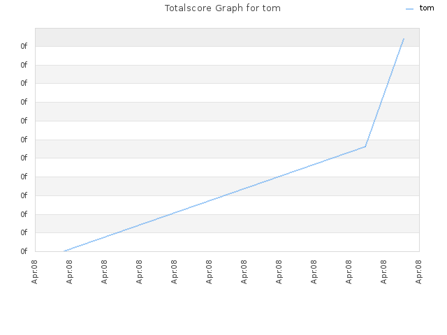 Totalscore Graph for tom