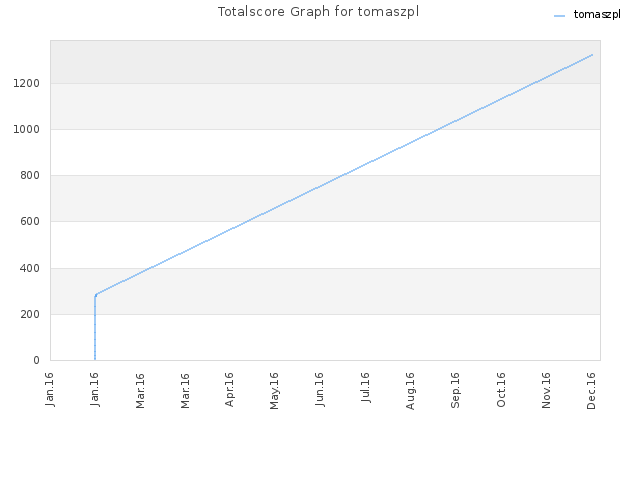 Totalscore Graph for tomaszpl