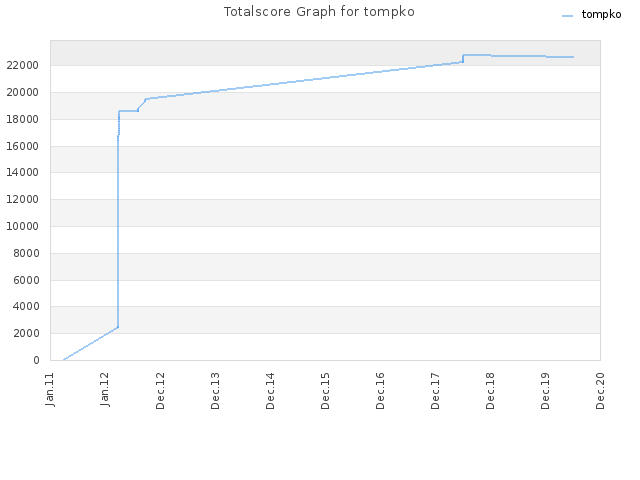 Totalscore Graph for tompko