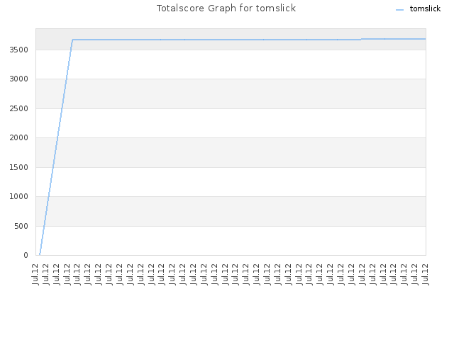 Totalscore Graph for tomslick