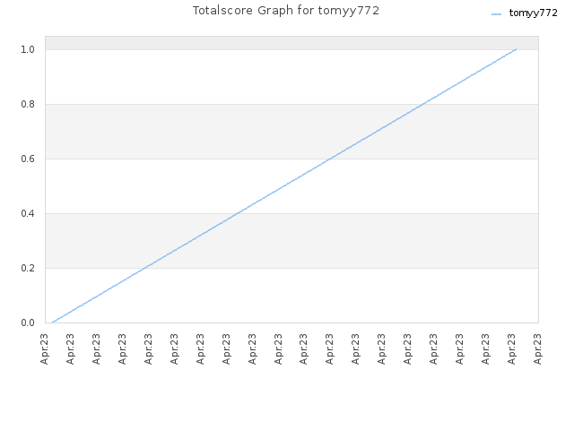 Totalscore Graph for tomyy772