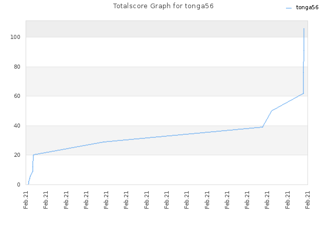 Totalscore Graph for tonga56
