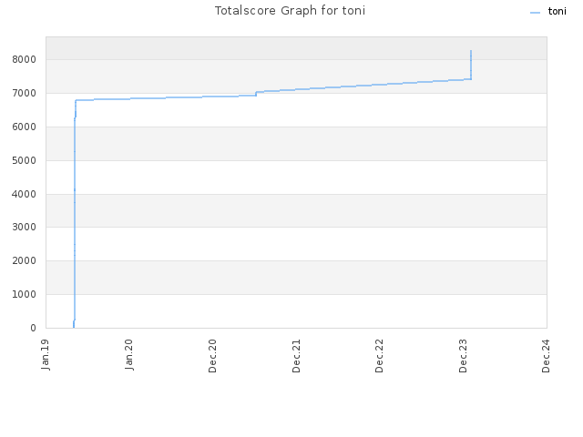 Totalscore Graph for toni