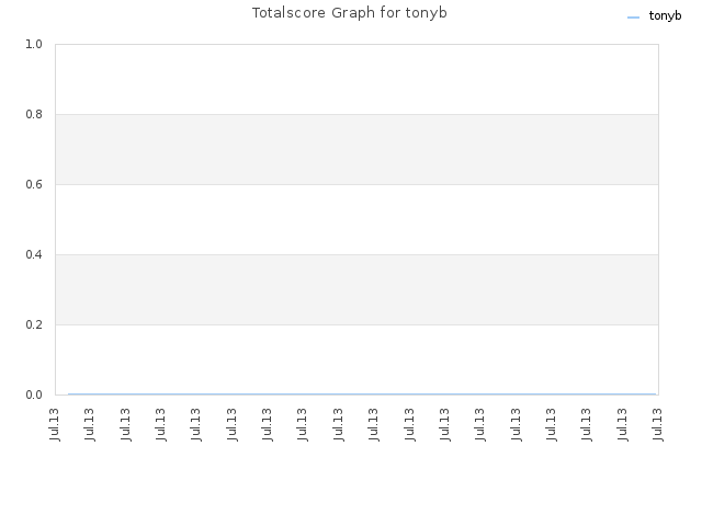 Totalscore Graph for tonyb