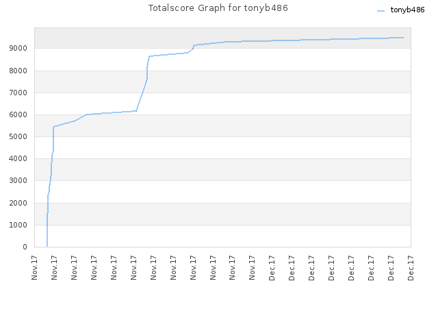Totalscore Graph for tonyb486
