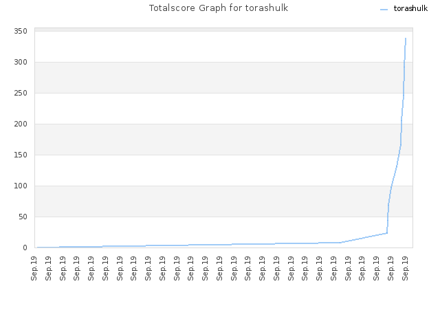 Totalscore Graph for torashulk
