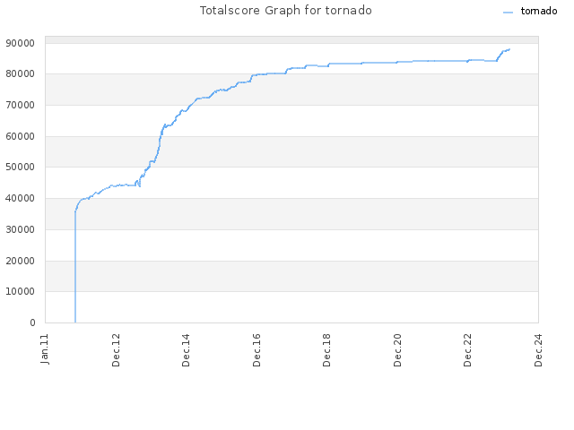 Totalscore Graph for tornado