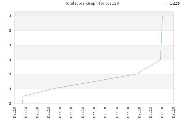 Totalscore Graph for tos123