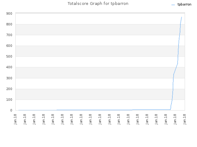 Totalscore Graph for tpbarron