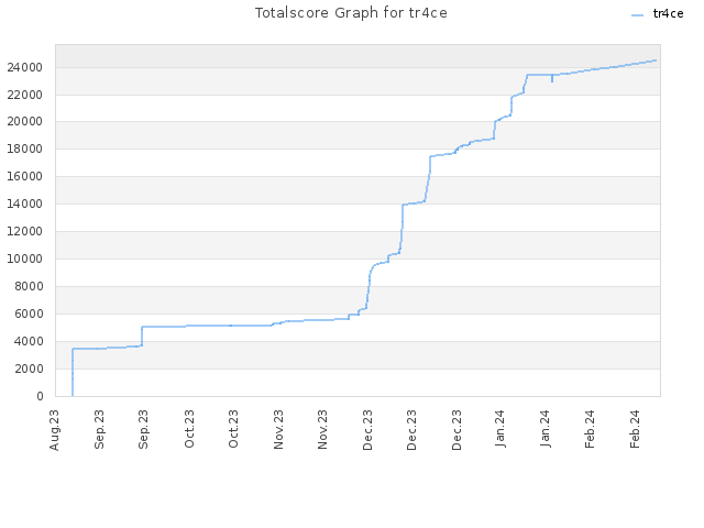 Totalscore Graph for tr4ce