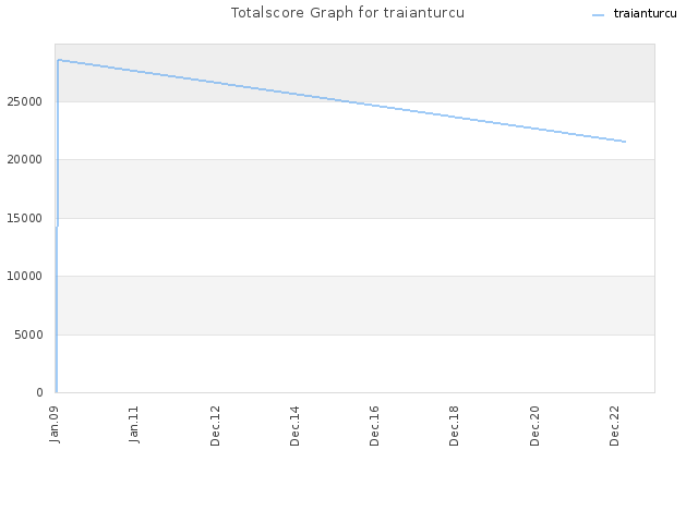Totalscore Graph for traianturcu