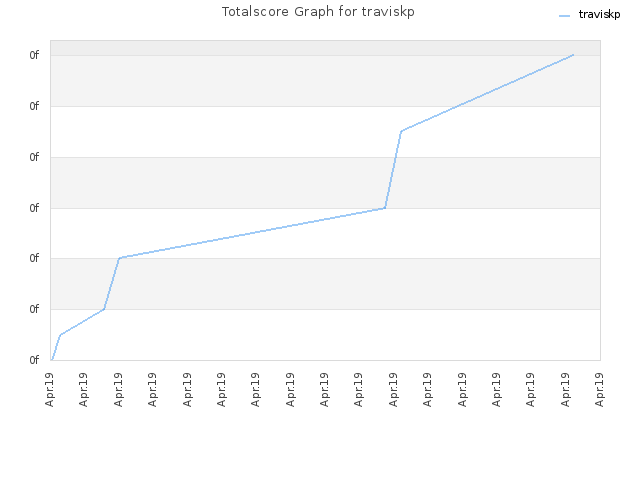 Totalscore Graph for traviskp