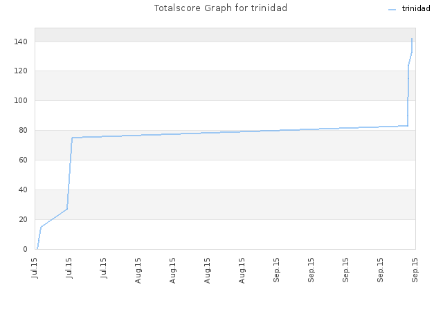 Totalscore Graph for trinidad