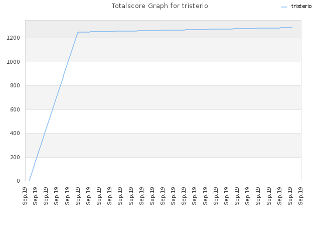 Totalscore Graph for tristerio