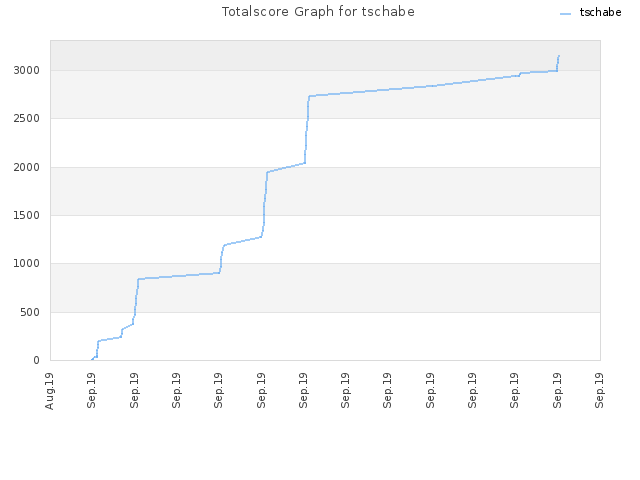 Totalscore Graph for tschabe