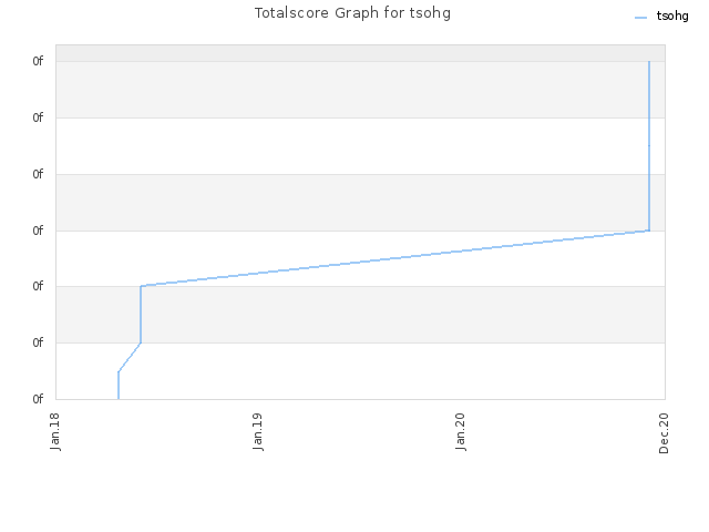 Totalscore Graph for tsohg