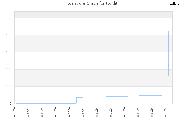 Totalscore Graph for ttdidit