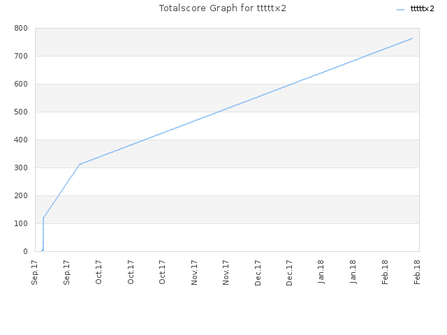 Totalscore Graph for tttttx2
