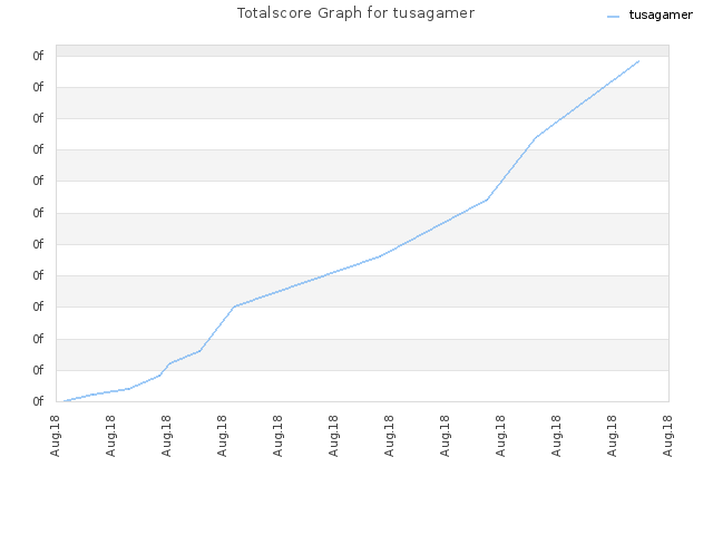 Totalscore Graph for tusagamer