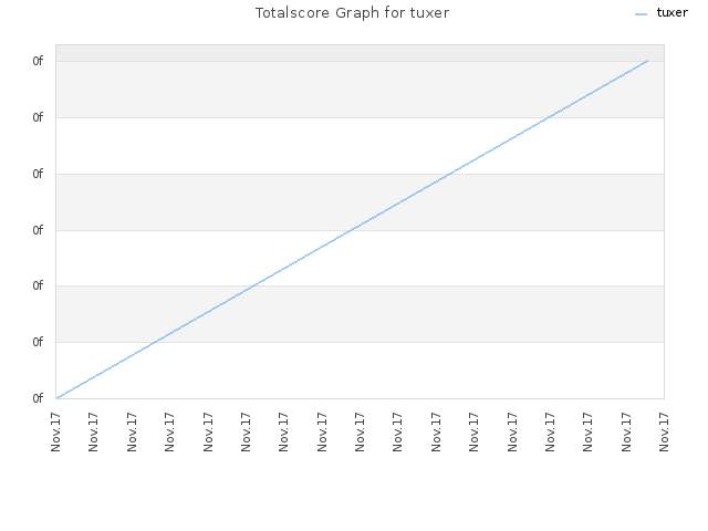 Totalscore Graph for tuxer