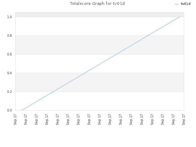 Totalscore Graph for tv01d