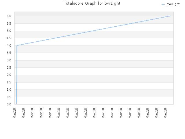 Totalscore Graph for twi1ight