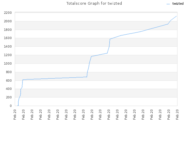 Totalscore Graph for twizted