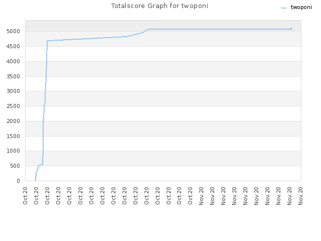 Totalscore Graph for twoponi