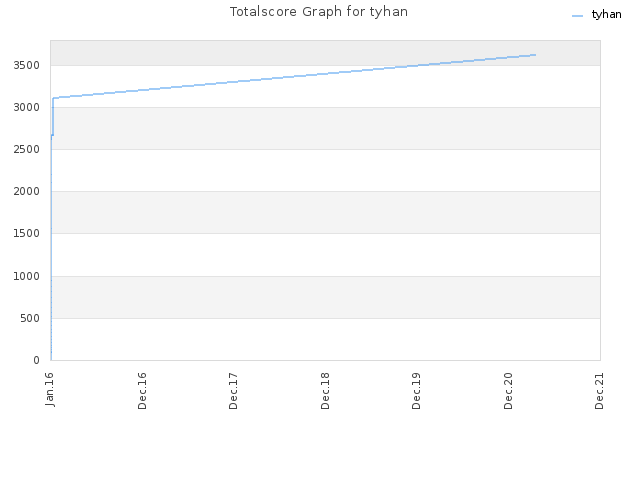 Totalscore Graph for tyhan