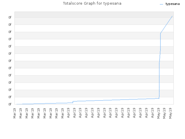 Totalscore Graph for typesana