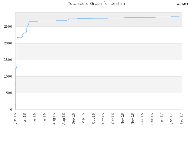 Totalscore Graph for tzmtmr