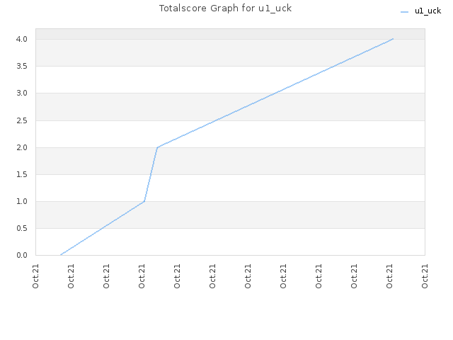 Totalscore Graph for u1_uck