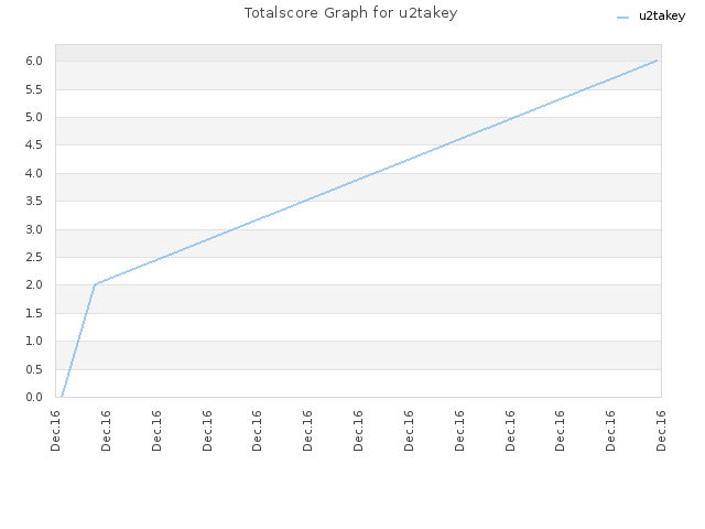 Totalscore Graph for u2takey
