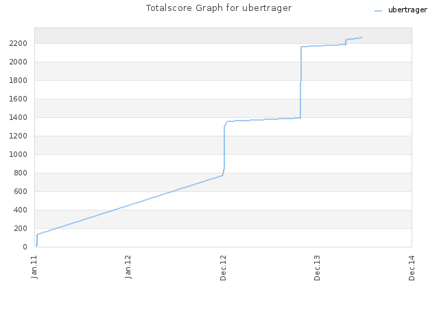 Totalscore Graph for ubertrager