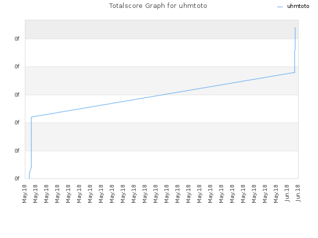 Totalscore Graph for uhmtoto