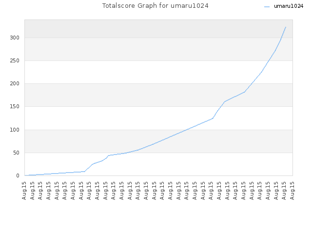 Totalscore Graph for umaru1024