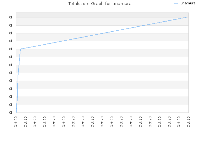 Totalscore Graph for unamura