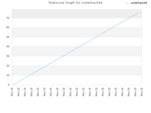 Totalscore Graph for underhack98