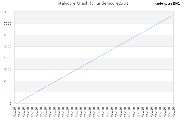 Totalscore Graph for underscore2501