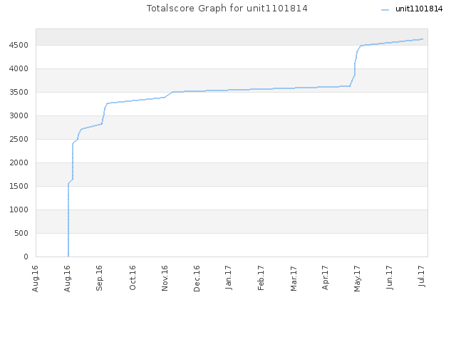 Totalscore Graph for unit1101814