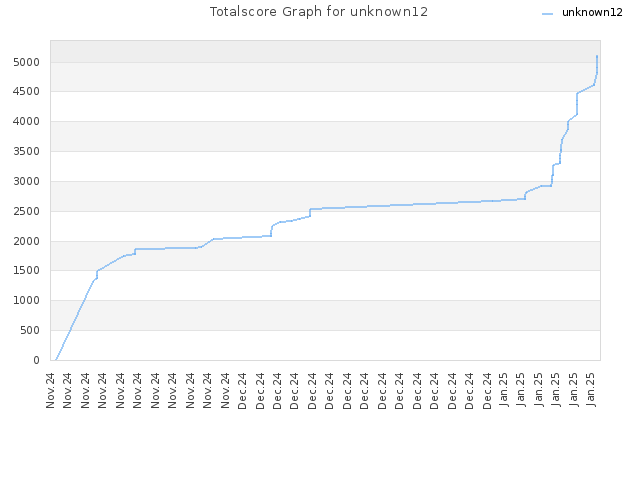 Totalscore Graph for unknown12