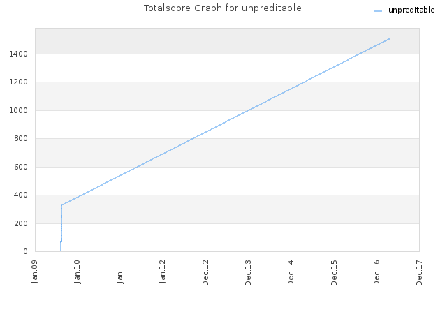 Totalscore Graph for unpreditable