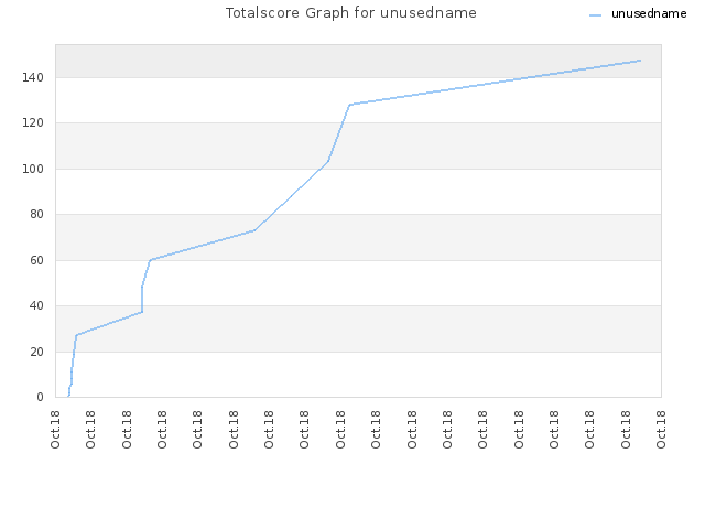 Totalscore Graph for unusedname