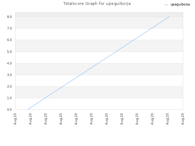 Totalscore Graph for upeguiborja