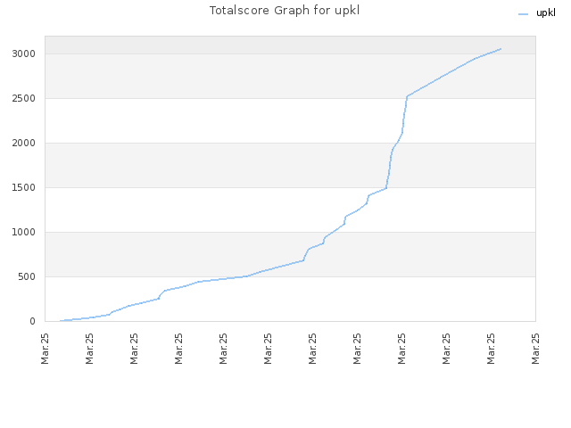 Totalscore Graph for upkl