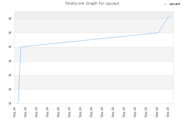 Totalscore Graph for upuaut