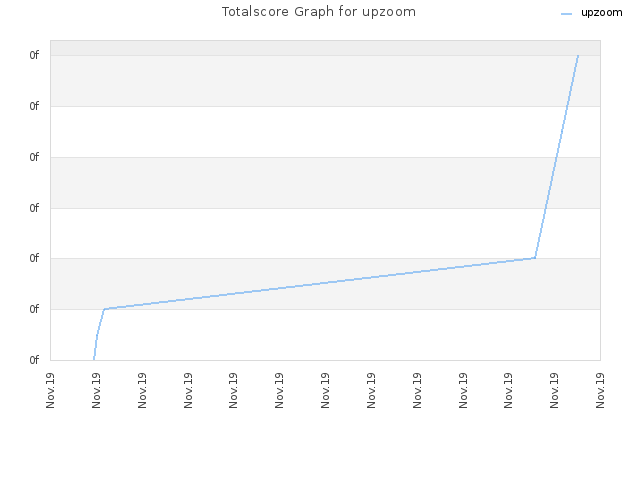 Totalscore Graph for upzoom