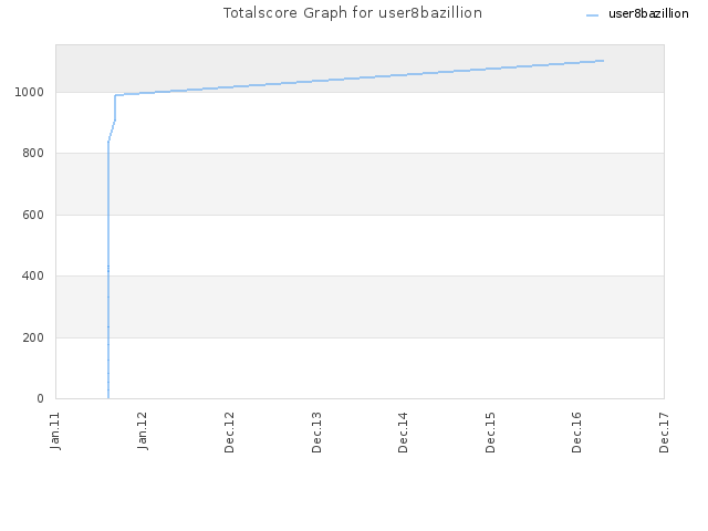 Totalscore Graph for user8bazillion