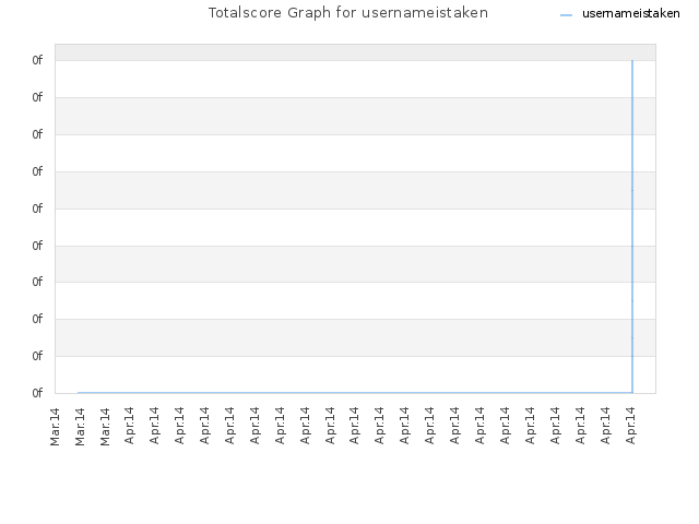 Totalscore Graph for usernameistaken
