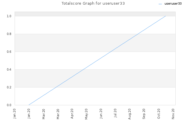 Totalscore Graph for useruser33